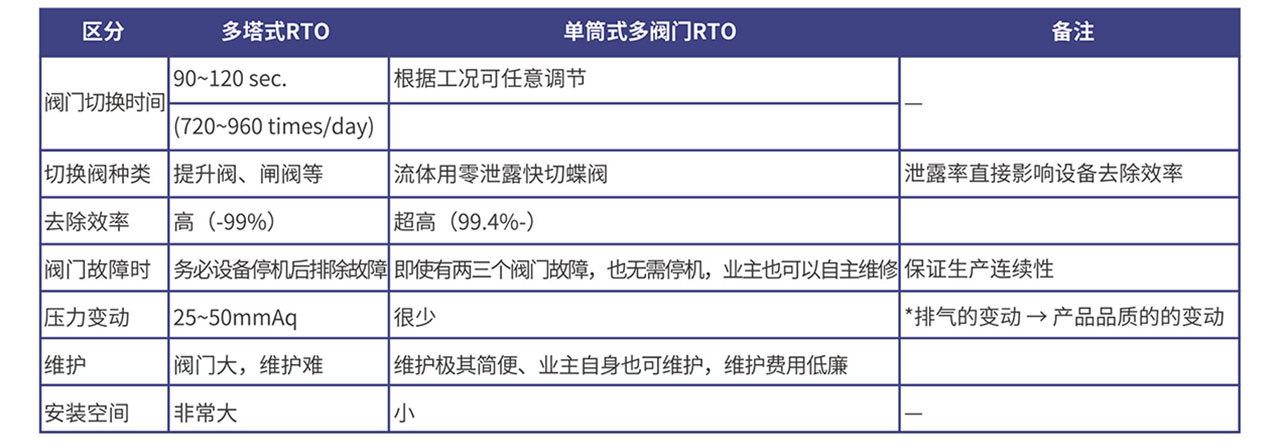 育暢環(huán)保,單筒式多閥門RTO,RTO改造,VOCs有機廢氣處理