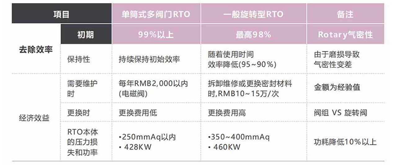 育暢環(huán)保,單筒式多閥門RTO,RTO改造,VOCs有機廢氣處理