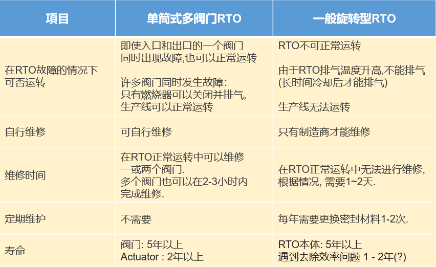 育暢環(huán)保,單筒式多閥門RTO,RTO改造,VOCs有機廢氣處理