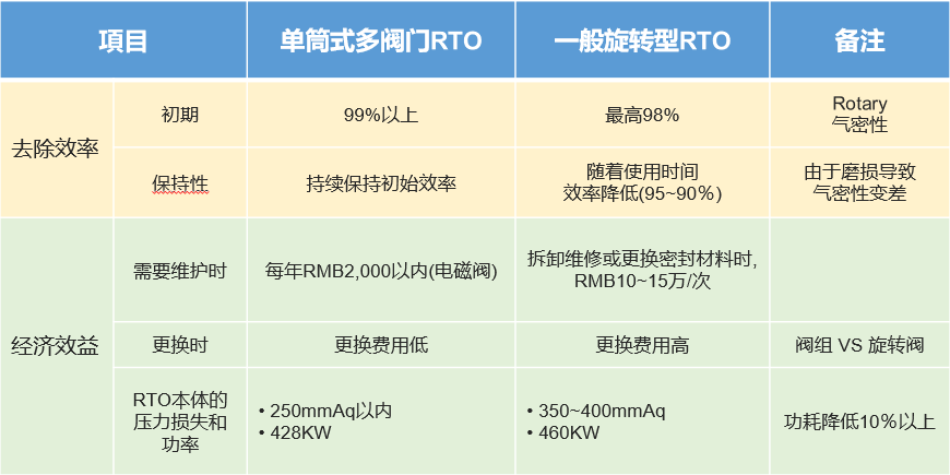 育暢環(huán)保,單筒式多閥門RTO,RTO改造,VOCs有機廢氣處理