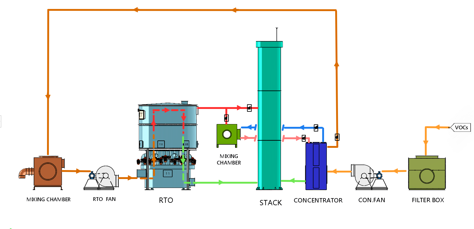育暢環(huán)保,單筒式多閥門RTO,RTO改造,VOCs有機廢氣處理
