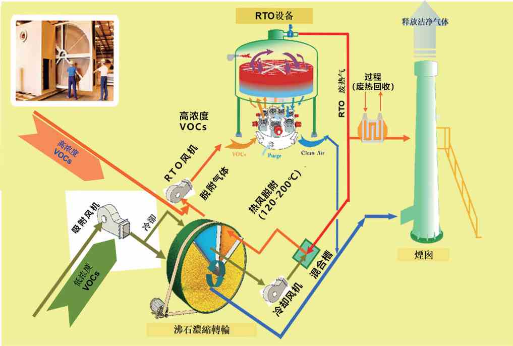 育暢環(huán)保,單筒式多閥門RTO,RTO改造,VOCs有機廢氣處理